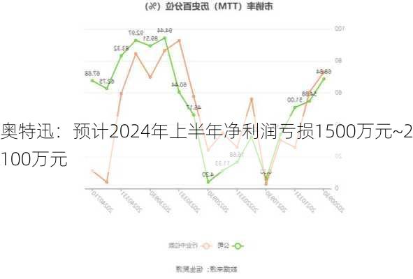 奥特迅：预计2024年上半年净利润亏损1500万元~2100万元