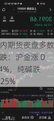 国内期货夜盘多数下跌：沪金涨 0.64%，纯碱跌 2.25%