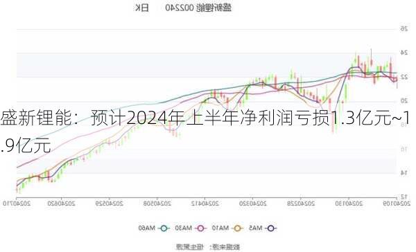 盛新锂能：预计2024年上半年净利润亏损1.3亿元~1.9亿元