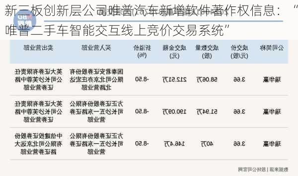 新三板创新层公司唯普汽车新增软件著作权信息：“唯普二手车智能交互线上竞价交易系统”