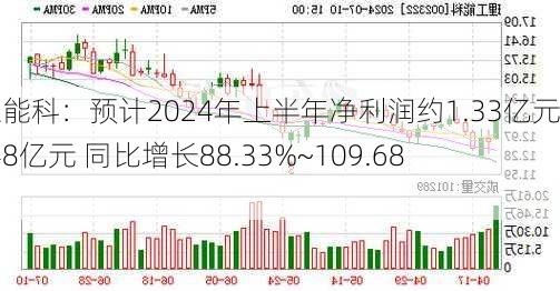 理工能科：预计2024年上半年净利润约1.33亿元~1.48亿元 同比增长88.33%~109.68%