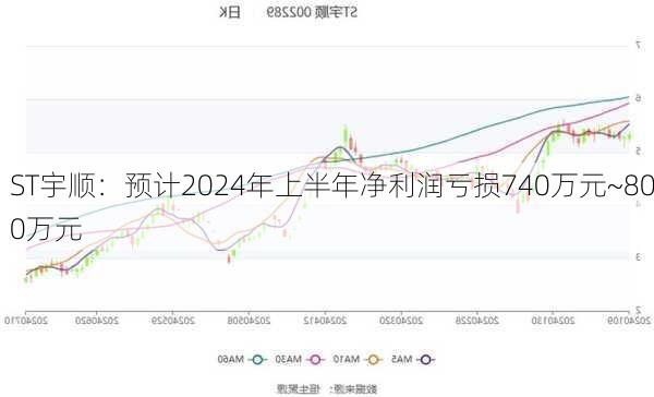 ST宇顺：预计2024年上半年净利润亏损740万元~800万元