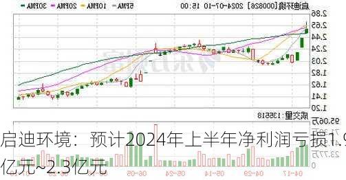 启迪环境：预计2024年上半年净利润亏损1.9亿元~2.3亿元