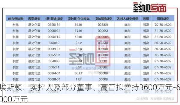 埃斯顿：实控人及部分董事、高管拟增持3600万元-6000万元