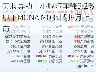 美股异动｜小鹏汽车涨3.2% 旗下MONA M03计划8月上市