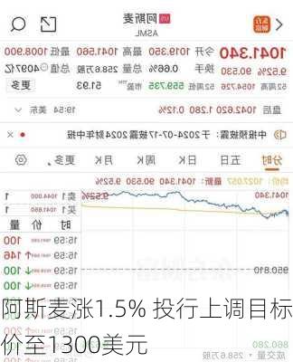 阿斯麦涨1.5% 投行上调目标价至1300美元