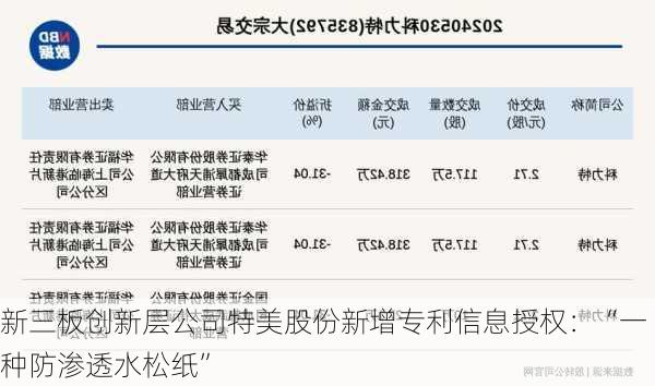 新三板创新层公司特美股份新增专利信息授权：“一种防渗透水松纸”