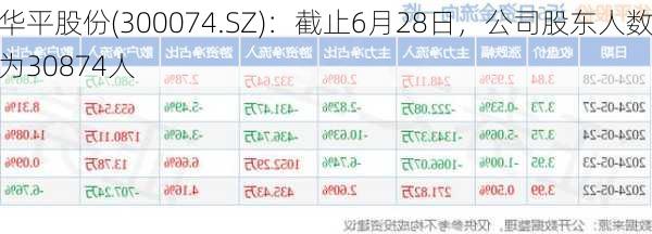 华平股份(300074.SZ)：截止6月28日，公司股东人数为30874人