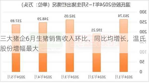 三大猪企6月生猪销售收入环比、同比均增长，温氏股份增幅最大