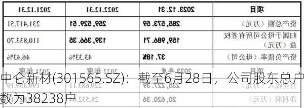 中仑新材(301565.SZ)：截至6月28日，公司股东总户数为38238户