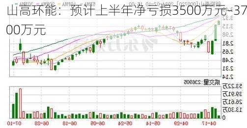 山高环能：预计上半年净亏损3500万元–3700万元