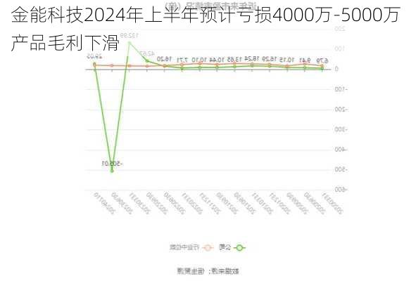 金能科技2024年上半年预计亏损4000万-5000万 产品毛利下滑