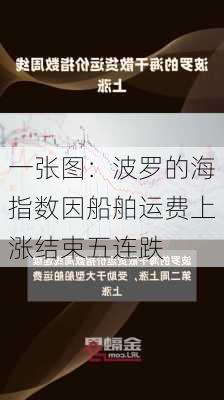 一张图：波罗的海指数因船舶运费上涨结束五连跌