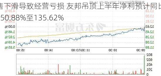 销售下滑导致经营亏损 友邦吊顶上半年净利预计同比下降150.88%至135.62%