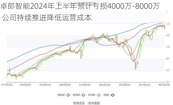 卓郎智能2024年上半年预计亏损4000万-8000万 公司持续推进降低运营成本