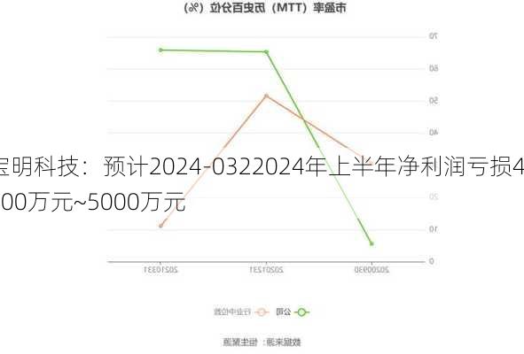 宝明科技：预计2024-0322024年上半年净利润亏损4000万元~5000万元