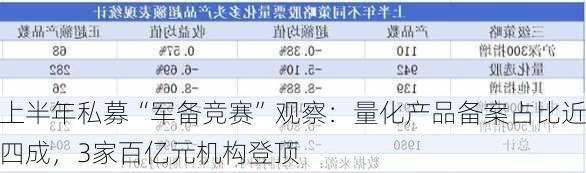 上半年私募“军备竞赛”观察：量化产品备案占比近四成，3家百亿元机构登顶