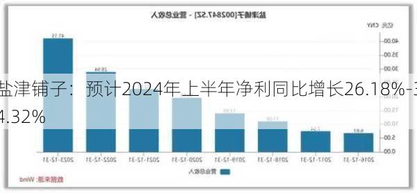 盐津铺子：预计2024年上半年净利同比增长26.18%-34.32%