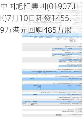 中国旭阳集团(01907.HK)7月10日耗资1455.9万港元回购485万股