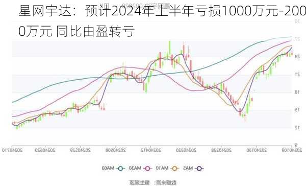 星网宇达：预计2024年上半年亏损1000万元-2000万元 同比由盈转亏