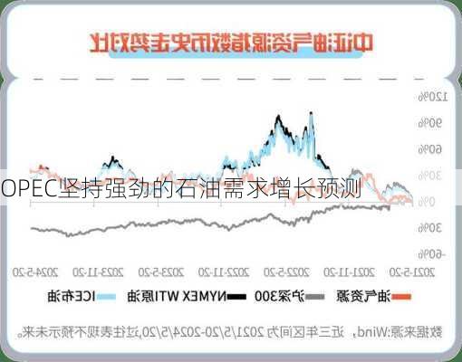 OPEC坚持强劲的石油需求增长预测