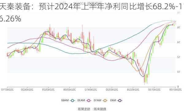 天秦装备：预计2024年上半年净利同比增长68.2%-116.26%