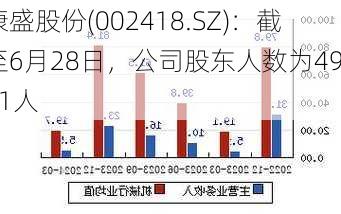 康盛股份(002418.SZ)：截至6月28日，公司股东人数为49821人