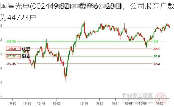 国星光电(002449.SZ)：截至6月28日，公司股东户数为44723户