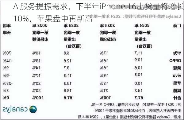 AI服务提振需求，下半年iPhone 16出货量将增长10%，苹果盘中再新高