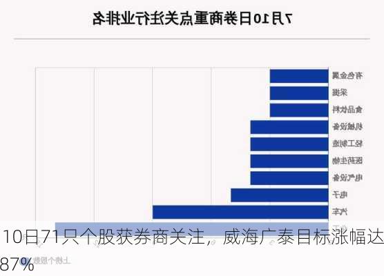 7月10日71只个股获券商关注，威海广泰目标涨幅达56.87%