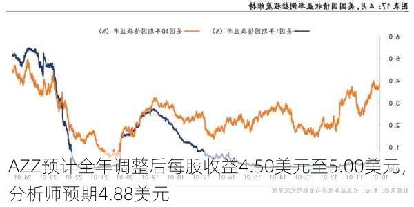 AZZ预计全年调整后每股收益4.50美元至5.00美元，分析师预期4.88美元