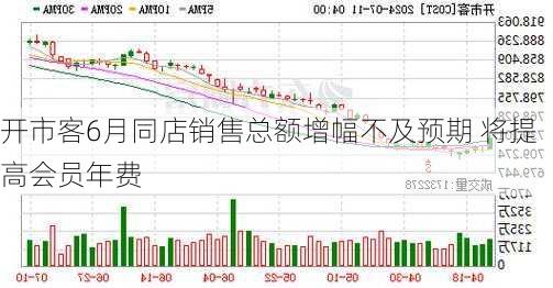 开市客6月同店销售总额增幅不及预期 将提高会员年费