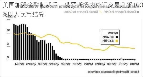 美国加强金融制裁后，俄罗斯场内外汇交易几乎100%以人民币结算