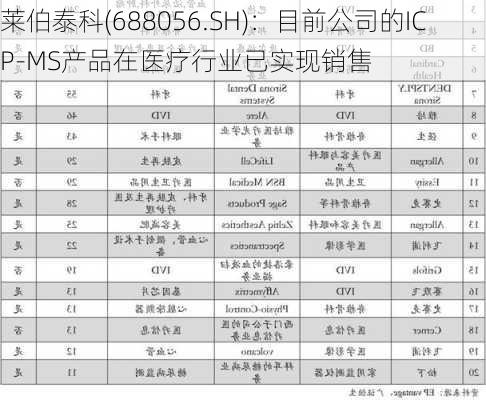 莱伯泰科(688056.SH)：目前公司的ICP-MS产品在医疗行业已实现销售