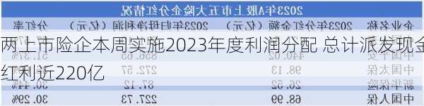 两上市险企本周实施2023年度利润分配 总计派发现金红利近220亿