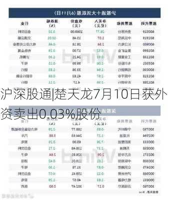 沪深股通|楚天龙7月10日获外资卖出0.03%股份