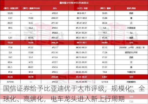 国信证券给予比亚迪优于大市评级，规模化、全球化、高端化，电车龙头进入新上行周期