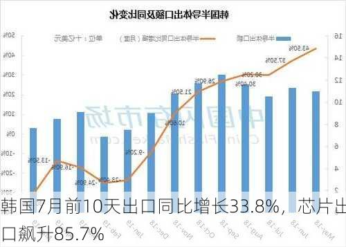 韩国7月前10天出口同比增长33.8%，芯片出口飙升85.7%