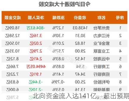 北向资金流入达141亿，超出预期