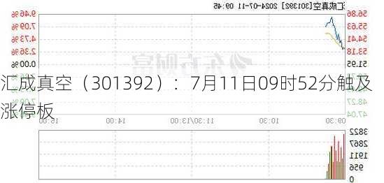 汇成真空（301392）：7月11日09时52分触及涨停板