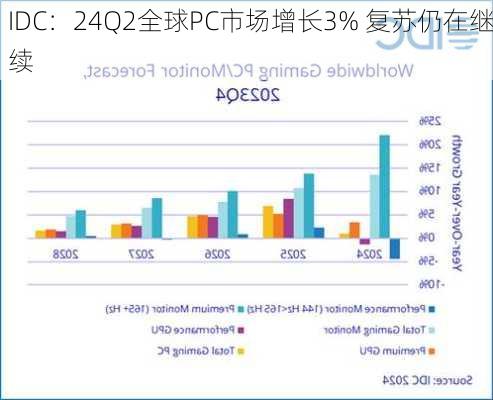 IDC：24Q2全球PC市场增长3% 复苏仍在继续