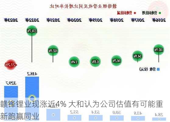 赣锋锂业现涨近4% 大和认为公司估值有可能重新跑赢同业