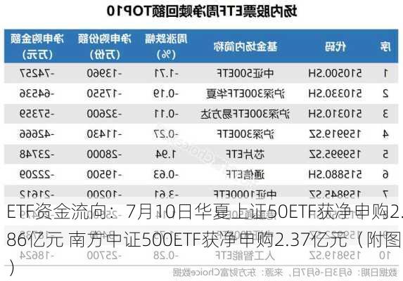 ETF资金流向：7月10日华夏上证50ETF获净申购2.86亿元 南方中证500ETF获净申购2.37亿元（附图）