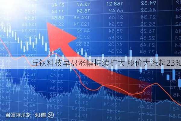 丘钛科技早盘涨幅持续扩大 股价大涨超23%