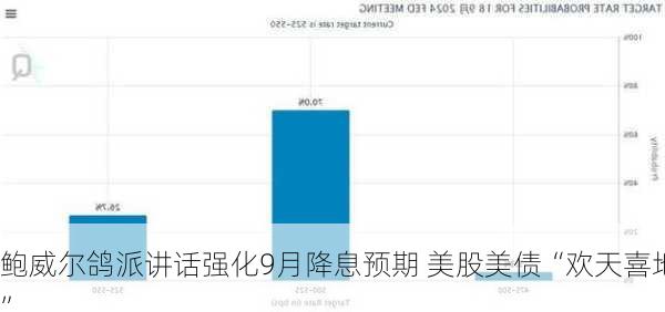 鲍威尔鸽派讲话强化9月降息预期 美股美债“欢天喜地”