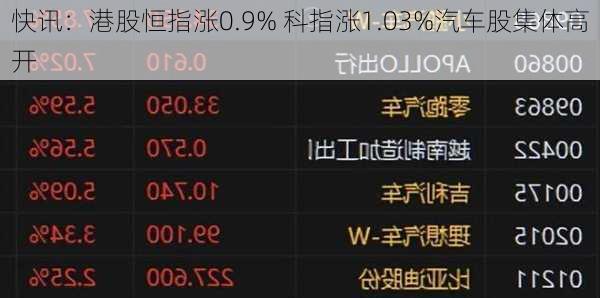 快讯：港股恒指涨0.9% 科指涨1.03%汽车股集体高开