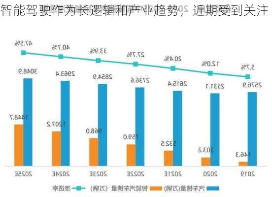 智能驾驶作为长逻辑和产业趋势，近期受到关注