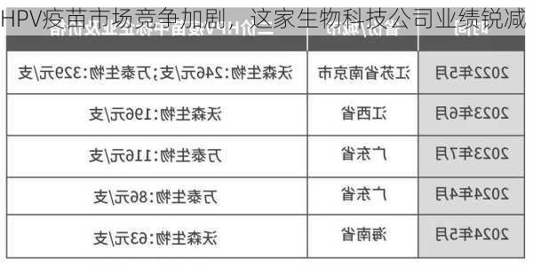 HPV疫苗市场竞争加剧，这家生物科技公司业绩锐减