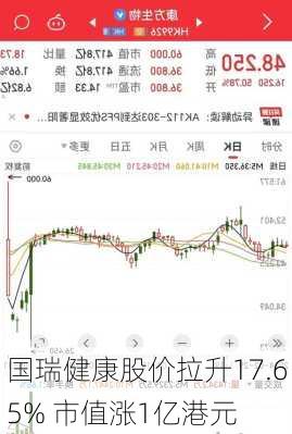 国瑞健康股价拉升17.65% 市值涨1亿港元