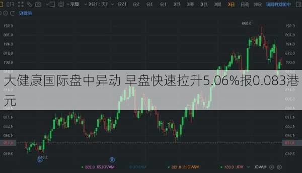 大健康国际盘中异动 早盘快速拉升5.06%报0.083港元